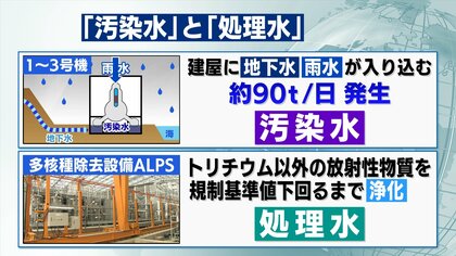 処理水とは“汚染水”にあらず　知っておきたい原発処理水　海洋放出が必要な理由と放出されるトリチウム濃度　