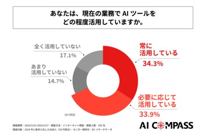 2024年に新卒入社した社会人の約7割が業務にAIツールを活用している! FutureRays株式会社が「若手社会人のAI活用実態」に関する調査を実施!