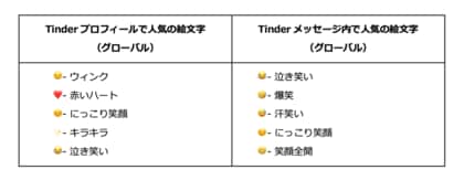 Tinder、2025年の恋愛における「愛され絵文字」と「嫌われ絵文字」を発表