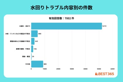 水漏れ・詰まりなど、水回りのトラブルで多い問い合わせ内容・データをBEST株式会社が詳しく分析・公開!