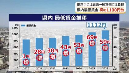 福井の最低賃金、59円引き上げ1112円へ　「嬉しい」労働者は歓迎も経営者は苦悩　飲食店は「死活問題…値上げは必要」理解求める　