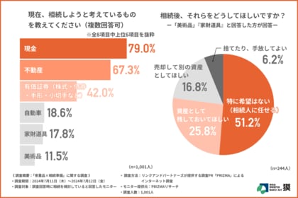 【その相続、実はありがた迷惑!?】相続について事前に確認をとっている方は4割!トラブルを防ぐカギについて紹介