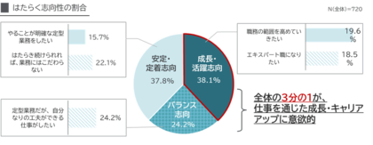 【パーソルダイバース/調査レポート】はたらく障害者の約4 割がキャリアアップを希望も、職場での合理的配慮に課題