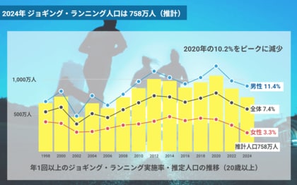 ジョギング・ランニング推計実施人口は758万人