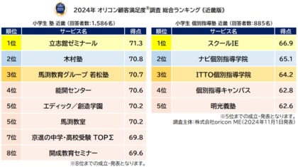 満足度の高い“小学生向け塾”ランキング《近畿版》┃『塾(集団塾)』【立志館ゼミナール】が2年ぶり2度目の総合1位、『個別指導塾』【スクールIE】が初の総合1位(オリコン顧客満足度(R)調査)