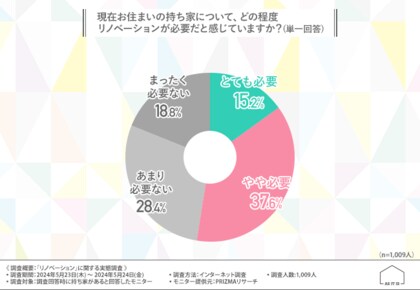 【リノベーションに関する実態調査】現在の住まいにリノベーションが必要だと思う方は半数以上!重視するポイントは『機能性』や『コストパフォーマンス』