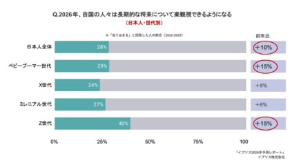 日本人、将来への見通し「楽観視」が前年比10ポイント上昇、イプソス「2026年予測レポート」公開