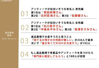 Z世代の女性305人に調査!「アンティークが似合いそうな有名人ランキング」男性1位は菅田将暉さん、女性1位は北川景子さん