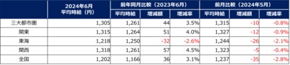 掲載企業数No.1の社員・バイト求人サイト『エンゲージ』アルバイト・パート募集時平均時給調査(2024年6月度)