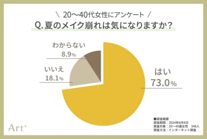<20~40代女性に調査> 7割超が気にする“夏のメイク崩れ” 崩したくないパーツ1位は断トツ「ベースメイク」!