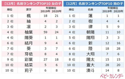 Niziuネーム 赤ちゃんが急増中 Niziu 社会現象化は赤ちゃんの名づけにも大きく影響していた 年 12月生まれベビーの名づけトレンド 発表 デビュー時期に同名ベビーが爆増