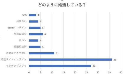 新型コロナウイルスによりオンライン婚活が主流 結婚相手を望む声はコロナ流行以前と比較して急増中