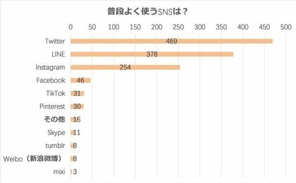 Snsはオタ活に不可欠 腐女子のsns活用方法