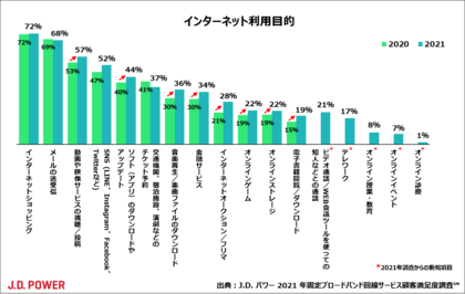 J D パワー 21年固定ブロードバンド回線サービス顧客満足度調査 Sm