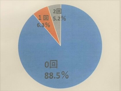 2度の接種終えた感染者で重症者 死者は ゼロ 新型コロナ