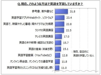 英語教育に関するアンケート調査 現在 自主的に英語を学習している人