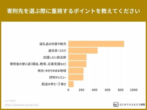 ふるさと納税返礼品を選びは「返礼品目的」が鮮明に。「自治体の支援目的」を大きく上回る結果に。はじめてのふるさと納税調べ、2025年ふるさと納税の実態調査。