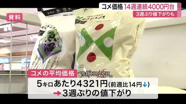 スーパーのコメ価格3週ぶり値下がりも高値続く 14週連続4000円