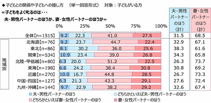 ≪子どもをよく叱るのは・・・夫・男性パートナーのほうか、妻・女性パートナーのほうか(画像提供:ジブラルタ生命保険)