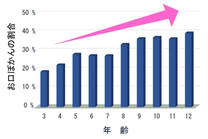 各年齢におけるお口ぽかんの割合 出典:新潟大学