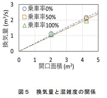 換気量と混雑度の関係(画像:鉄道総合技術研究所)