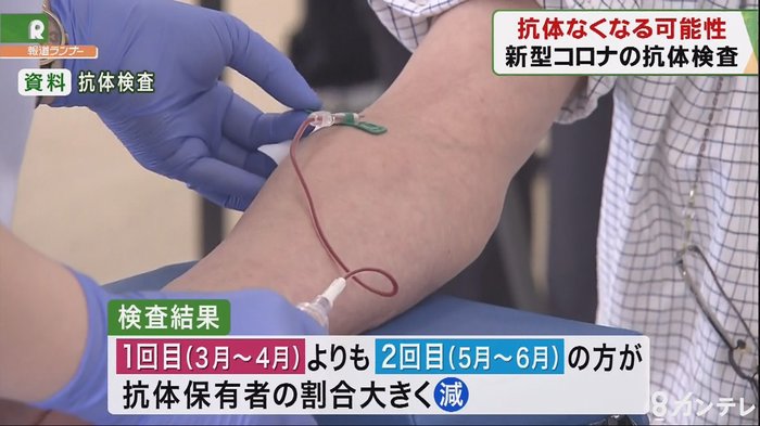 体内にできた「コロナ抗体」が時間の経過で“無くなる”可能性指摘 神戸市の中央市民病院の調査で
