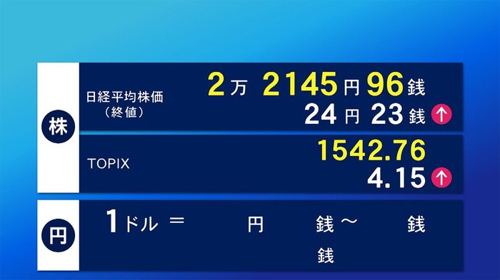 2日東京株式市場終値 24円23銭高の2万2145円96銭