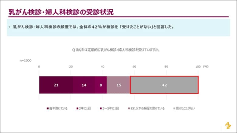 アストラゼネカの一般女性に対する乳がん・婦人科がん調査42%が乳がん検診・婦人科検診を 「受けたことがない」と回答