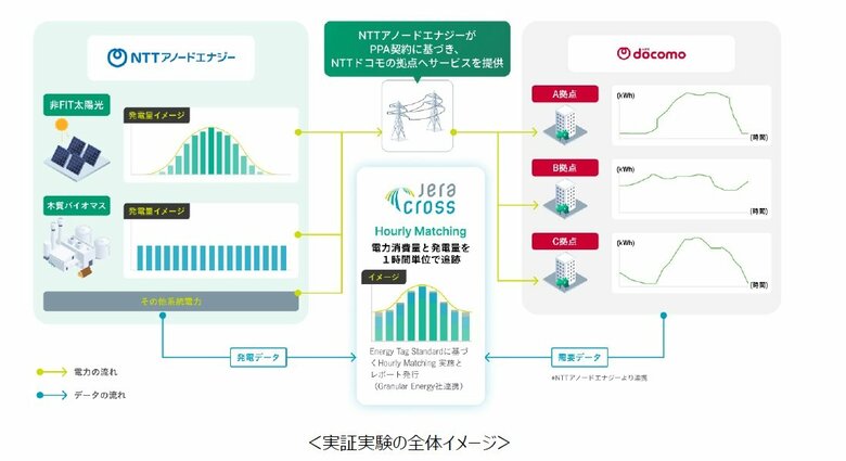 24/7（twenty - four seven）カーボンフリー電力供給に向けたHourly Matching の実証実験を完了