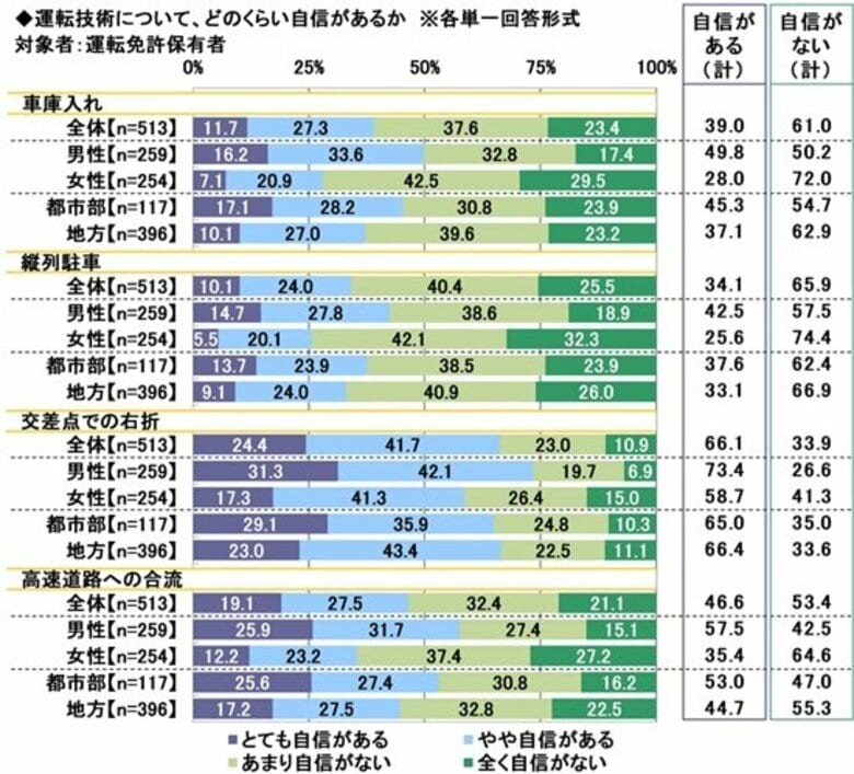 2026年 20歳のカーライフ意識調査　～運転技術では半数以上が「車庫入れ」「縦列駐車」「高速道路への合流」に不安　（第4弾）