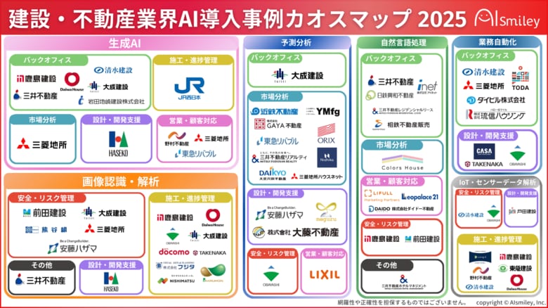 建設・不動産業界AI導入事例カオスマップ 2025を公開!用途やAIカテゴリ別に全82事例を掲載