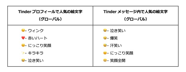 Tinder、2025年の恋愛における「愛され絵文字」と「嫌われ絵文字」を発表