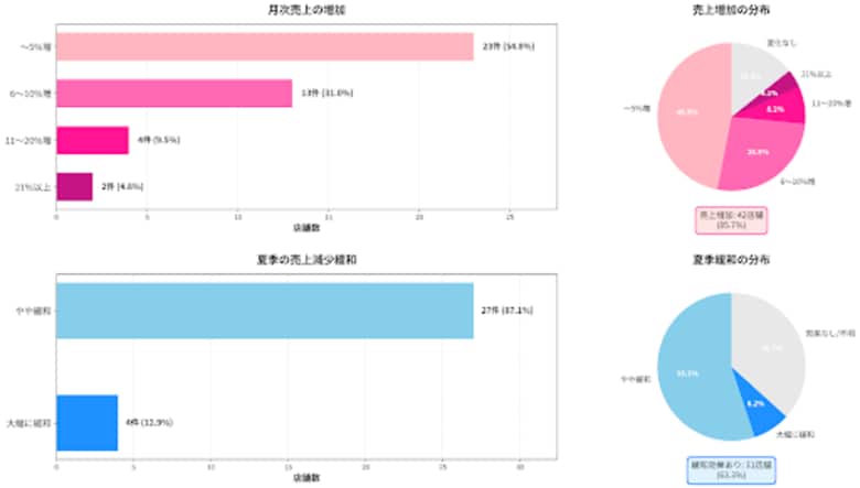 クリスマスにパンギフトを「検討する」人が22.6%に上ったワケ。物価高でも選ばれる“新・消えもの”「冷凍パン」が、ギフト市場の3大トレンドを解決