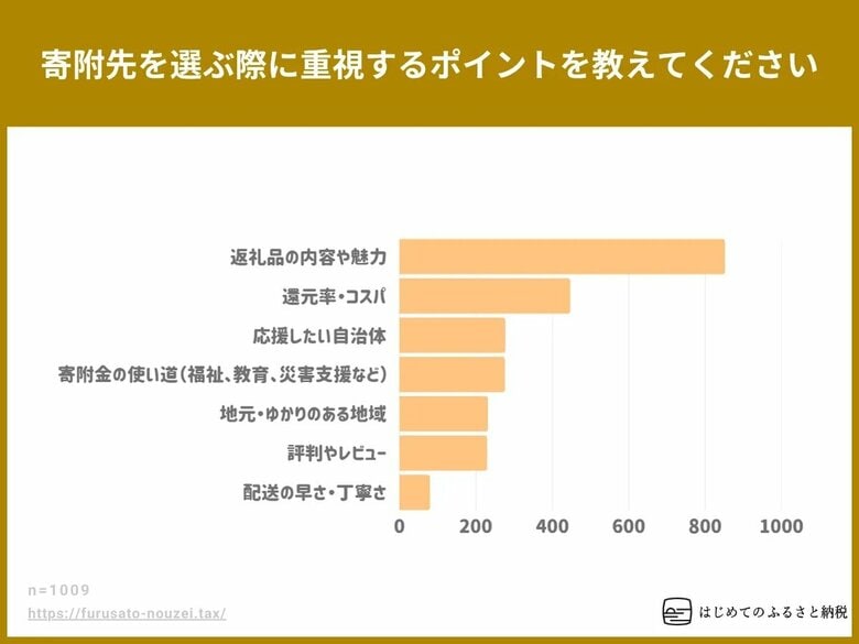 ふるさと納税返礼品を選びは「返礼品目的」が鮮明に。「自治体の支援目的」を大きく上回る結果に。はじめてのふるさと納税調べ、2025年ふるさと納税の実態調査。