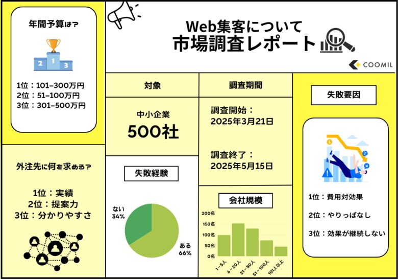 信頼できるWebマーケティング会社の条件とは？中小企業500社の“Web集客の実態”を調査