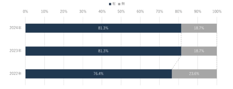 将来財務指標の KPI 採用企業は6割超と大幅増、 サステナブルな企業価値向上を促す報酬ガバナンス改革が進展
