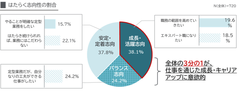 【パーソルダイバース／調査レポート】はたらく障害者の約4 割がキャリアアップを希望も、職場での合理的配慮に課題