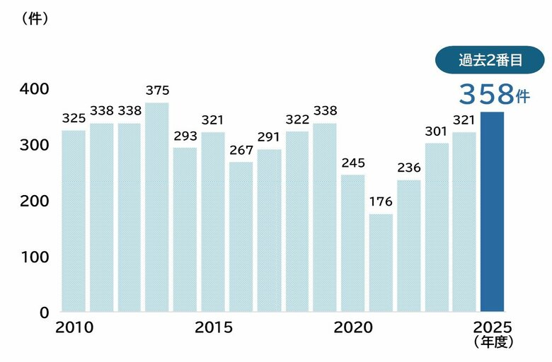 2025年度の「飲食料品小売」倒産は358件　４年連続の増加
