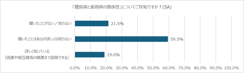 【調査レポート】 糖尿病と歯周病に“深い関係”があることを知っている人はわずか2割