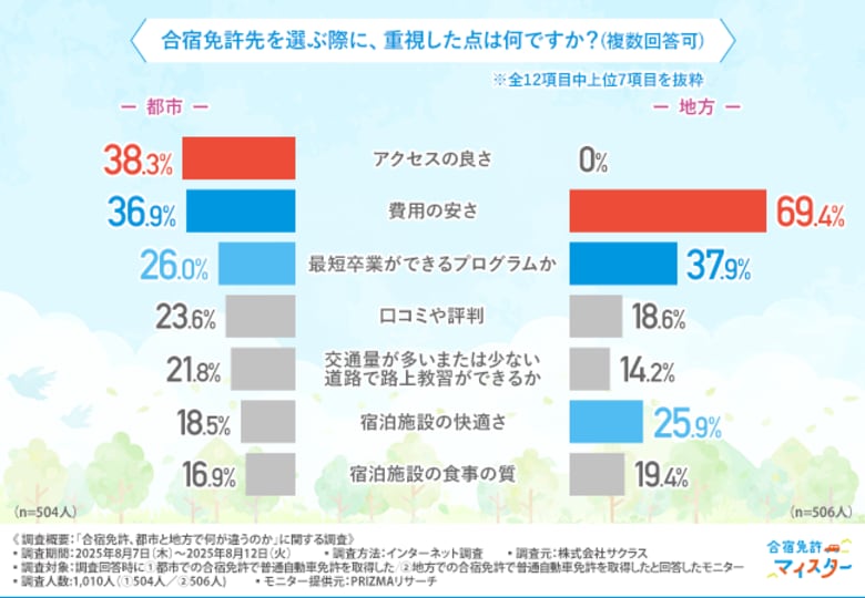 【合宿免許の都市vs地方】『合宿免許選ぶならどっち?』選ばれる理由と満足度の違いを徹底調査