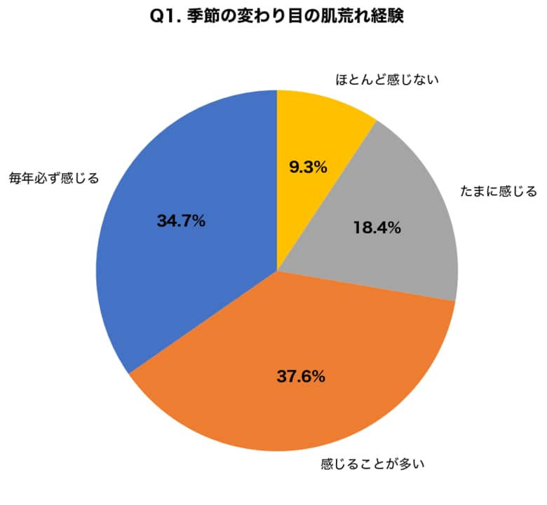 【立春スキンケア調査】季節の変わり目に肌荒れを感じる人は72.3%、冬→春のケア切替「気温で判断」は8割が誤解と判明