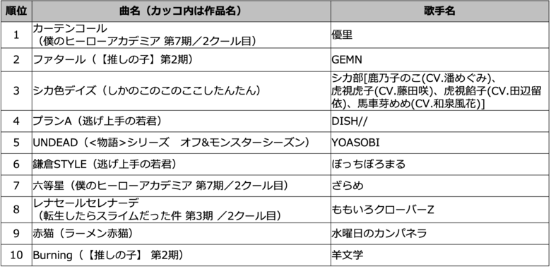 2024年夏アニメ主題歌カラオケランキングTOP50発表 『僕のヒーローアカデミア 第7期(2クール目)』OPテーマ・優里「カーテンコール」が1位 音楽評論家・冨田明宏が夏アニメランキングを鋭く解説!