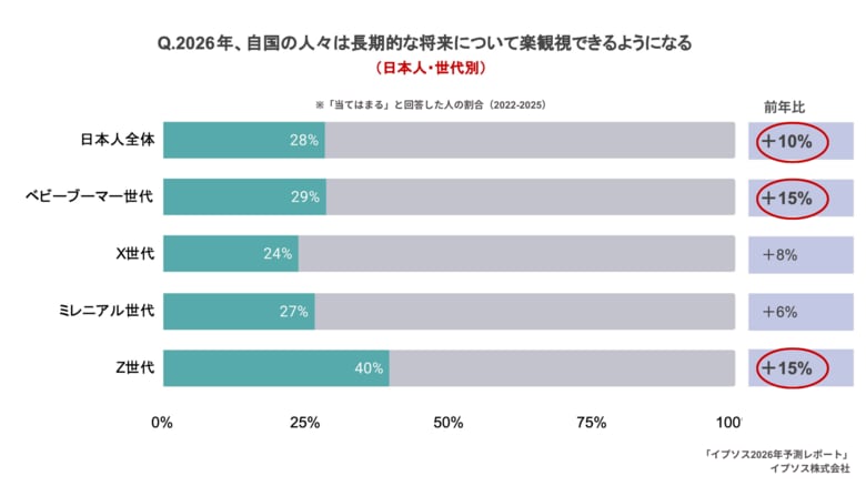 日本人、将来への見通し「楽観視」が前年比10ポイント上昇、イプソス「2026年予測レポート」公開