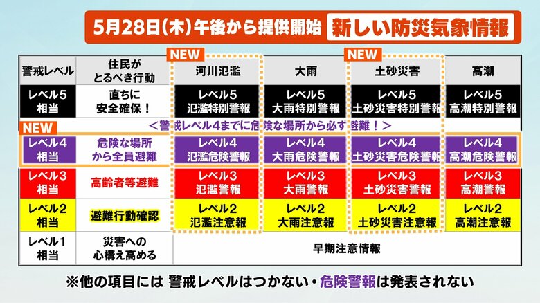 防災気象情報が5月28日から刷新　「警戒レベル」と連動で命を守る行動へ　何が変わるか専門家が解説｜FNNプライムオンライン