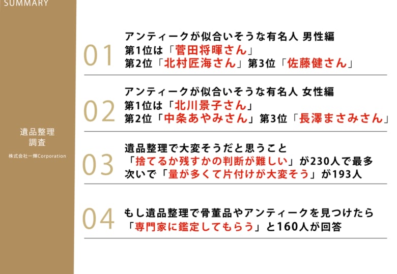 Z世代の女性305人に調査!「アンティークが似合いそうな有名人ランキング」男性1位は菅田将暉さん、女性1位は北川景子さん