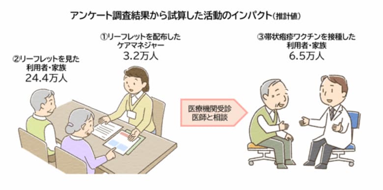 全国のケアマネジャーを介した帯状疱疹ワクチン定期接種啓発活動の結果