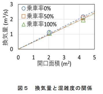 換気量と混雑度の関係(画像:鉄道総合技術研究所)