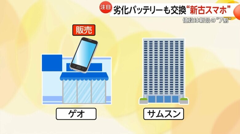 サムスンと提携しスマホを買い取ったあとメーカー側に送るゲオ