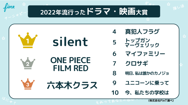 2022年Z世代トレンドランキング（株式会社FinT調べ）