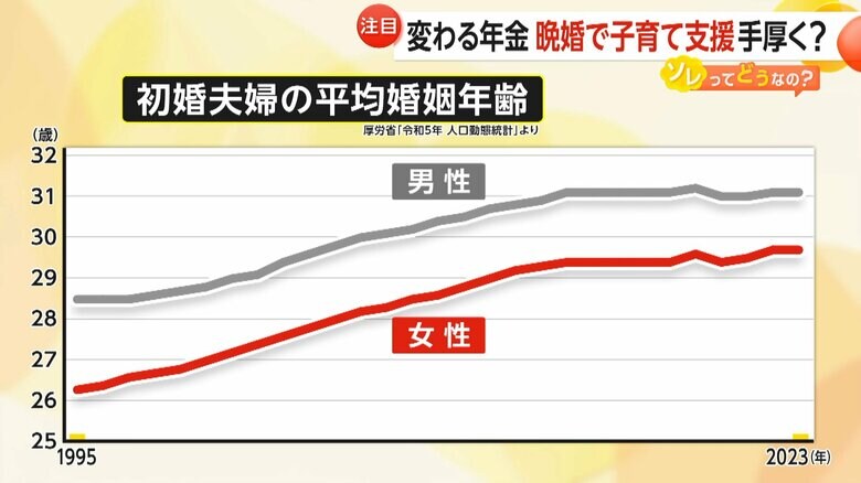 1995年から2023年にかけての平均初婚年齢の推移